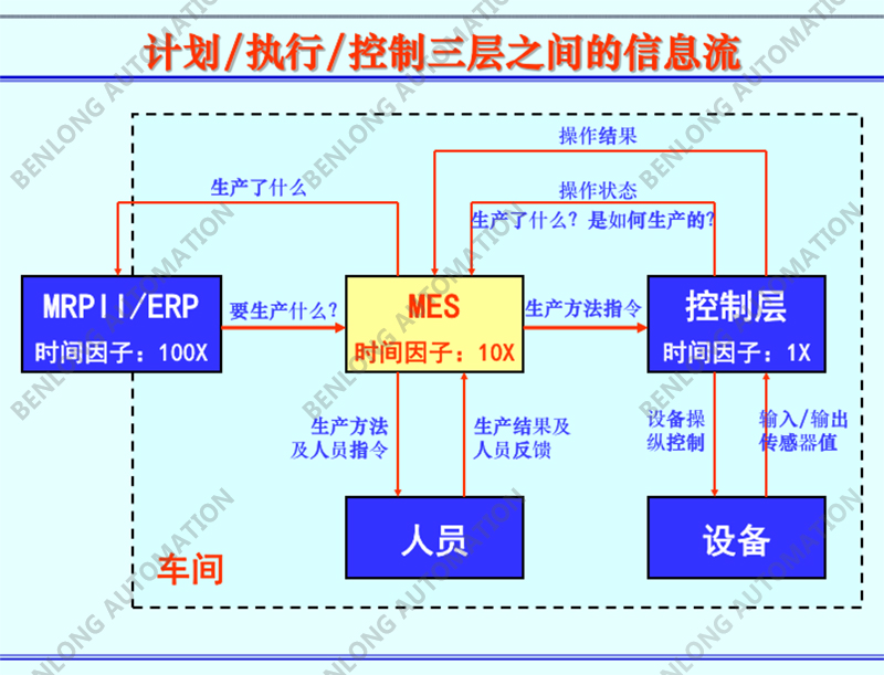 妄想/执行/控制三层之间的信息流